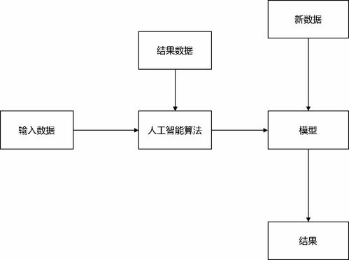 從產品經理到人工智能產品經理 掌握機器學習與AI基礎開發的進階之路